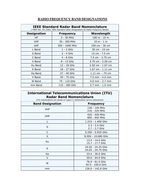 radio frequency identification chart